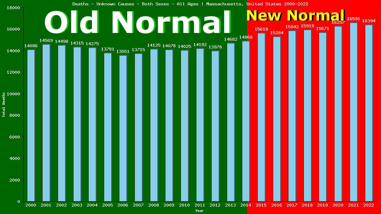 Graph showing Deaths - Unknown Causes - Both Sexes - Of All Ages | Massachusetts, United-states